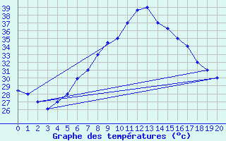 Courbe de tempratures pour Madinah