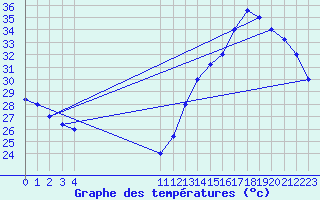 Courbe de tempratures pour Monteria / Los Garzones