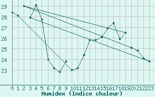 Courbe de l'humidex pour Fameck (57)