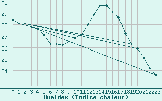 Courbe de l'humidex pour Pau (64)