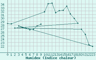 Courbe de l'humidex pour Solenzara - Base arienne (2B)