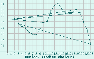 Courbe de l'humidex pour Cap Ferrat (06)