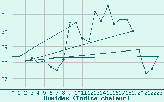 Courbe de l'humidex pour Ile du Levant (83)