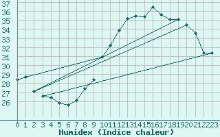 Courbe de l'humidex pour Orly (91)