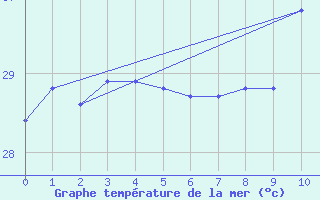 Courbe de temprature de la mer  pour le bateau ELDMMXN