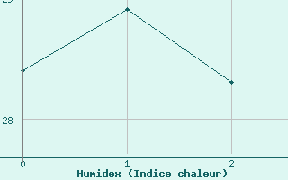 Courbe de l'humidex pour Mackay Airport