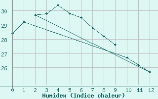 Courbe de l'humidex pour Gladstone