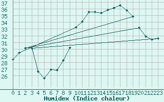 Courbe de l'humidex pour Montpellier (34)