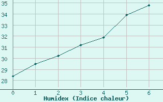 Courbe de l'humidex pour Jeddah King Abdul Aziz International Airport