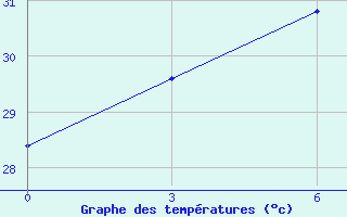 Courbe de tempratures pour Majene