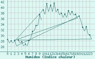 Courbe de l'humidex pour Gerona (Esp)