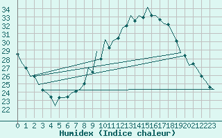 Courbe de l'humidex pour Zaragoza / Aeropuerto