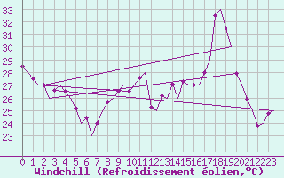 Courbe du refroidissement olien pour Faro / Aeroporto