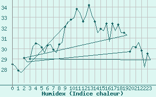 Courbe de l'humidex pour Faro / Aeroporto