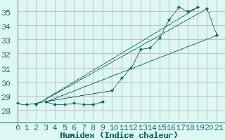 Courbe de l'humidex pour Galeao