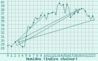 Courbe de l'humidex pour Luqa