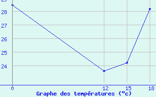 Courbe de tempratures pour Pichilingue