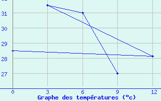 Courbe de tempratures pour Huai Pong