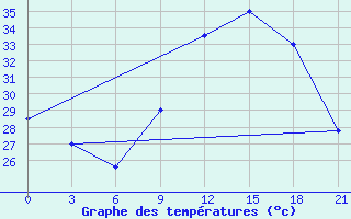 Courbe de tempratures pour Touggourt