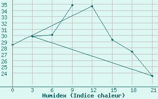 Courbe de l'humidex pour Siliana