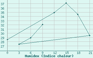 Courbe de l'humidex pour Dubasari