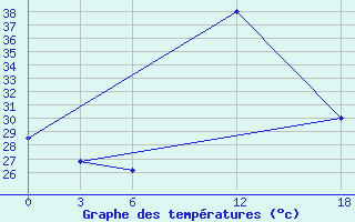 Courbe de tempratures pour Zuara