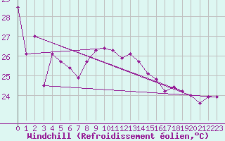 Courbe du refroidissement olien pour Cap Bar (66)