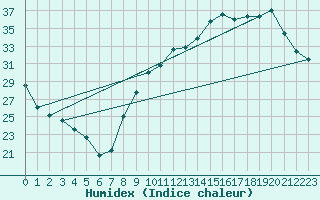 Courbe de l'humidex pour Orschwiller (67)