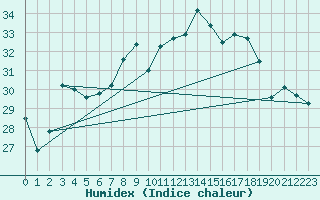 Courbe de l'humidex pour Cap Corse (2B)