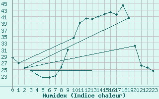 Courbe de l'humidex pour Lignerolles (03)