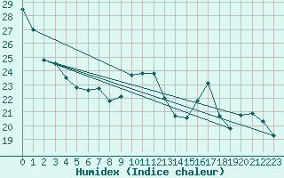 Courbe de l'humidex pour Chartres (28)