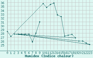 Courbe de l'humidex pour Windischgarsten