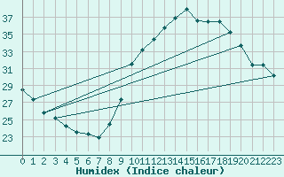 Courbe de l'humidex pour Le Luc - Cannet des Maures (83)