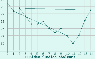 Courbe de l'humidex pour Memphis, Memphis International Airport