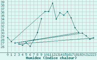 Courbe de l'humidex pour Toulon (83)