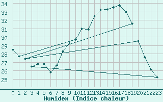 Courbe de l'humidex pour Nmes - Garons (30)