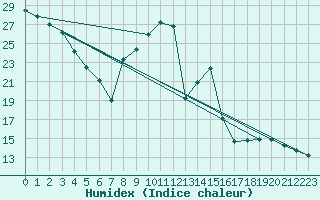 Courbe de l'humidex pour Roc St. Pere (And)
