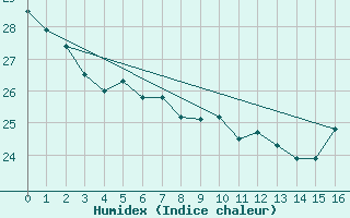 Courbe de l'humidex pour Tubuai