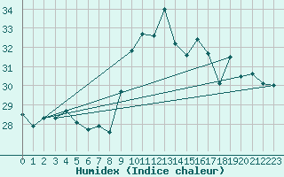 Courbe de l'humidex pour Ile du Levant (83)