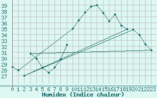 Courbe de l'humidex pour Lerida (Esp)