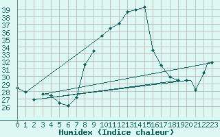 Courbe de l'humidex pour Touggourt