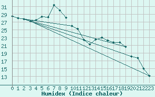 Courbe de l'humidex pour Namsskogan