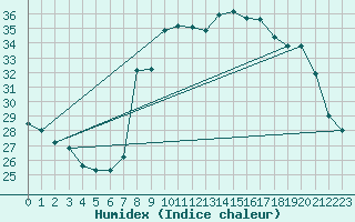Courbe de l'humidex pour Solenzara - Base arienne (2B)