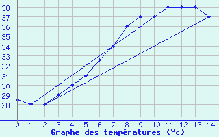 Courbe de tempratures pour Najran