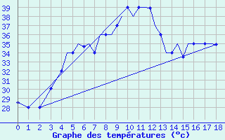 Courbe de tempratures pour Bandarabbass