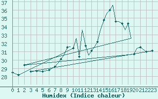 Courbe de l'humidex pour Gibraltar (UK)