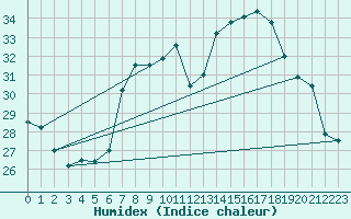 Courbe de l'humidex pour Berne Liebefeld (Sw)