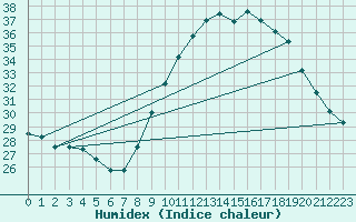 Courbe de l'humidex pour Le Luc - Cannet des Maures (83)