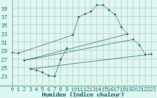 Courbe de l'humidex pour Orange (84)