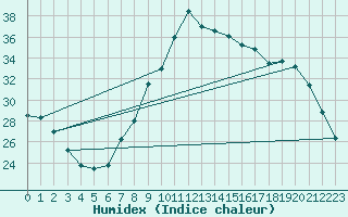 Courbe de l'humidex pour Sanary-sur-Mer (83)